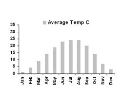 Prague Average Temperatures